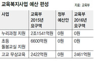 누리과정은 교육청 떠넘기고 고교 무상교육 2400억 신청