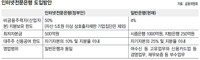 인터넷은행, 올해 말 1~2곳 선정