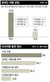 ‘방콕’ 벗어나 훌쩍 떠나고 싶지만…장애인엔 ‘너무 먼 해외여행’