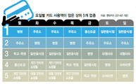 통신요금 카드 납부는 주로 금요일에