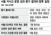 경문고·장훈고·미림여고·세화여고…자사고 재지정 기준 미달