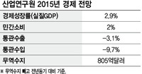 산업연구원, 올  2.9% 성장 전망