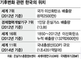 환경단체 “감축 목표 2005년 대비 20% 넘어야”