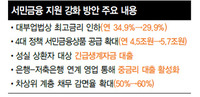 대부업 최고금리 연 34.9%→29.9%로