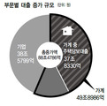 금리인하 세 차례…돈은 부동산에 몰렸다 