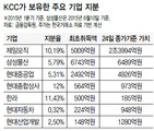 ‘삼성 백기사’ KCC의 금융투자, 가치 투자인가 재벌간 지원인가