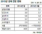 “올 경제성장률 3.1% 그칠 것”…6개월 전보다 0.7%p 낮춰