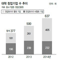 대학생 창업열기 후끈