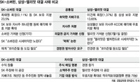 SK, 소버린에 맞서 “지배구조 개선”…삼성, 주주친화 방안 내놓을지 관심
