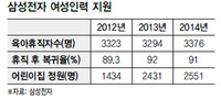 삼성전자 육아휴직 1→2년으로
