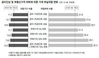 금리 2%p 상승하고, 집값 10% 떨어지고…‘복합충격’땐 가계빚 30% 부실 위험