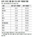 10대 재벌 총수일가, 지분율 2.7% 불과 