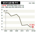 법인세 실효세율 계속 떨어져…대기업이 중견기업보다 낮아