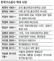 권력 따라 춤추는 가스공사 사장 인선