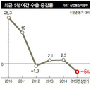 수출 6개월 연속 감소…상반기 ‘-5%’
