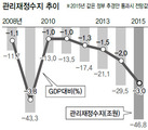 나랏빚 579조5천억으로…박근혜 정부서 136조 늘어