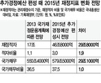 추경 편성으로 드러난 중기재정계획의 ‘허상’…긴축재정 고집이 화 불렀다