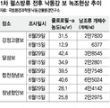 낙동강 ‘펄스형 방류’ 되레 수질 악화