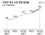 상반기 수입차 판매 비중 15% 돌파