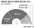 국민 10명 중 8명 “대형마트 영업시간 제한 필요”