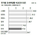 한국 조세부담률, OECD 최하위권 맴돌아