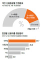 대출금리 양극화…갈 곳 잃은 ‘중간 신용등급’ 1216만명