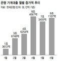 6월 은행 가계대출 8조원 증가