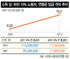고액 연봉자, 1764만원 더 받을 때…최저 연봉자, 56만원 되레 깎였다