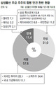 삼성 16~22%, 엘리엇 12~15% 추가해야…우호지분 확보 세 싸움