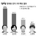 3위 그쳤지만…조성주, 정의당에 ‘신선한 바람’