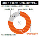 정치학자 70% “국회의원 최소 330명 돼야”　