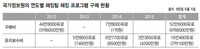 국정원장 ‘2012년에만 해킹프로그램 구매’ 국회 해명 거짓