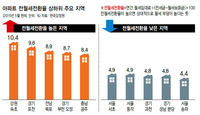[그래픽 뉴스] 전월세전환율, 아파트 5.7% 단독 9.1%
