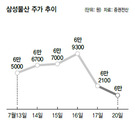 삼성물산 주가 속락…엘리엇 변수 소멸?