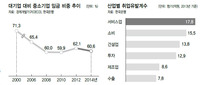 ‘수출 의존도’ 높아질수록 ‘청년 실업’도 높아졌다