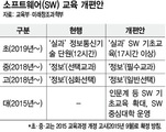 교육부 “초·중학생 SW교육 필수”…학교는 “학습 부담”