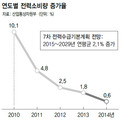 ‘전력수요 부풀리기’ 잇단 비판에도…정부 ‘원전 2기 추가’ 확정