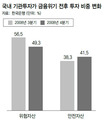 2008년 금융위기 전후, 기관투자가도 ‘우왕좌왕’