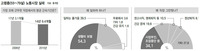 청년층, 첫 취업까지 11개월…입사해도 1년7개월만에 떠나는 슬픈 현실