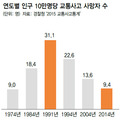 40년만에…10만명당 교통사고 사망자 ‘한자릿수’
