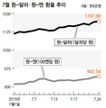 고삐 풀린 원-달러 어느새 1170원대