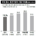 중국수출 신규기업 10곳 중 2곳만 ‘생존’
