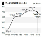 코스닥 제약업종 주가 5.6% 급락