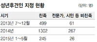 “가족 재산분쟁땐 제3자 후견인이 맡는게 나아”