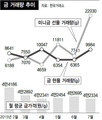 금값 떨어지자 거래량 급증