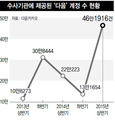 건수 줄어든 다음카카오 압수영장…대신 한번에 ‘왕창’