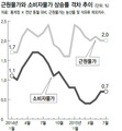 석유류·농산물 빼니, 물가 2%대 상승