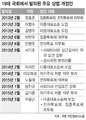 새누리 ‘재벌 총수 일가 전횡 견제’ 하루만에 흐지부지