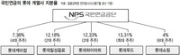 “국민연금, 롯데 주주권 행사하면 홀딩스·L투자사 실체 파악 가능”