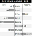 롯데 주력기업들 주가 줄줄이 하락